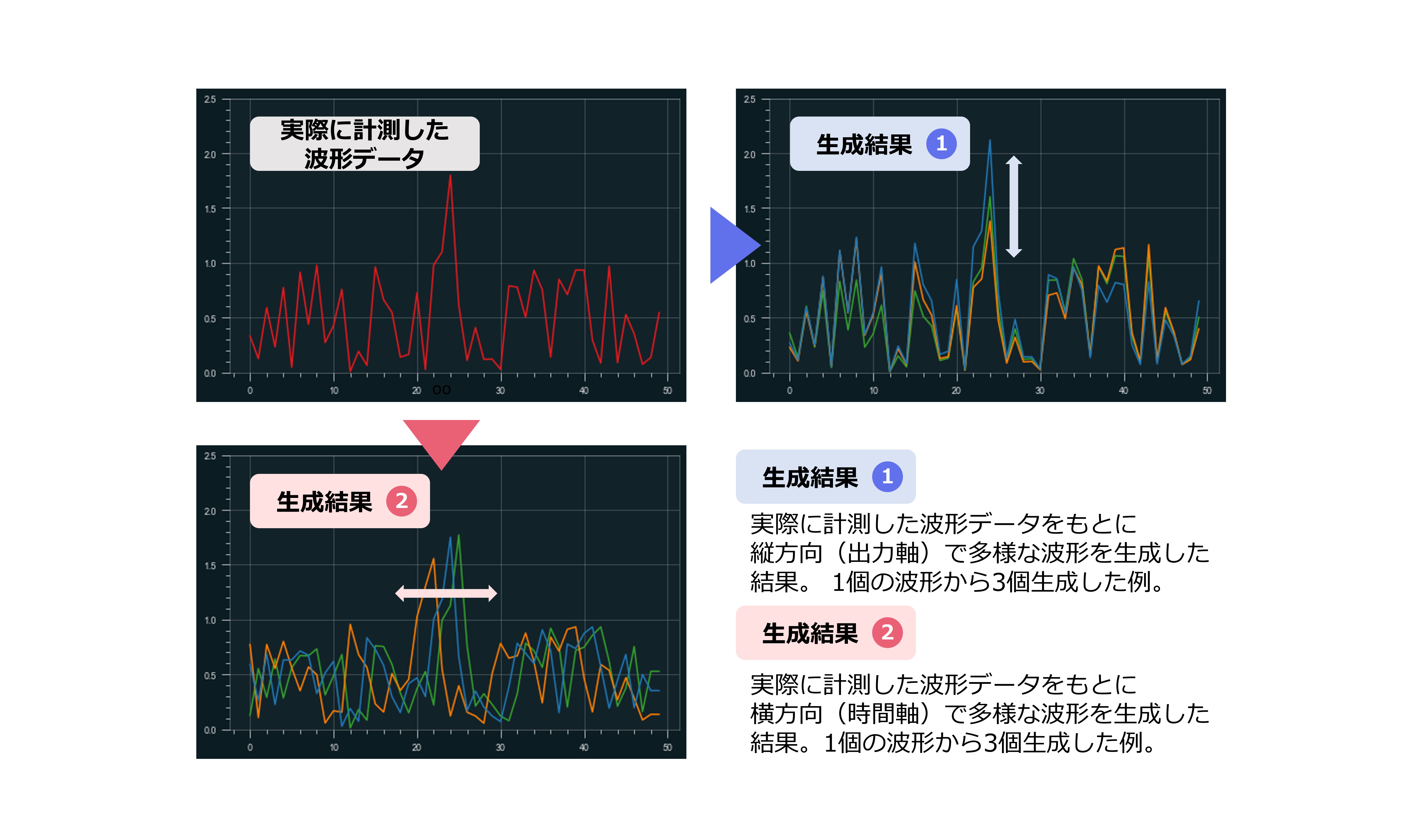 思い通りの波形を生成可能